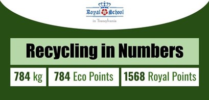 Recycling in numbers. 784 kg. 784 Eco Points. 1568 Royal Points