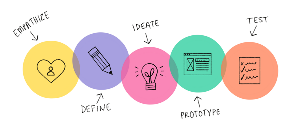 Empathize, define, ideate, prototype , test